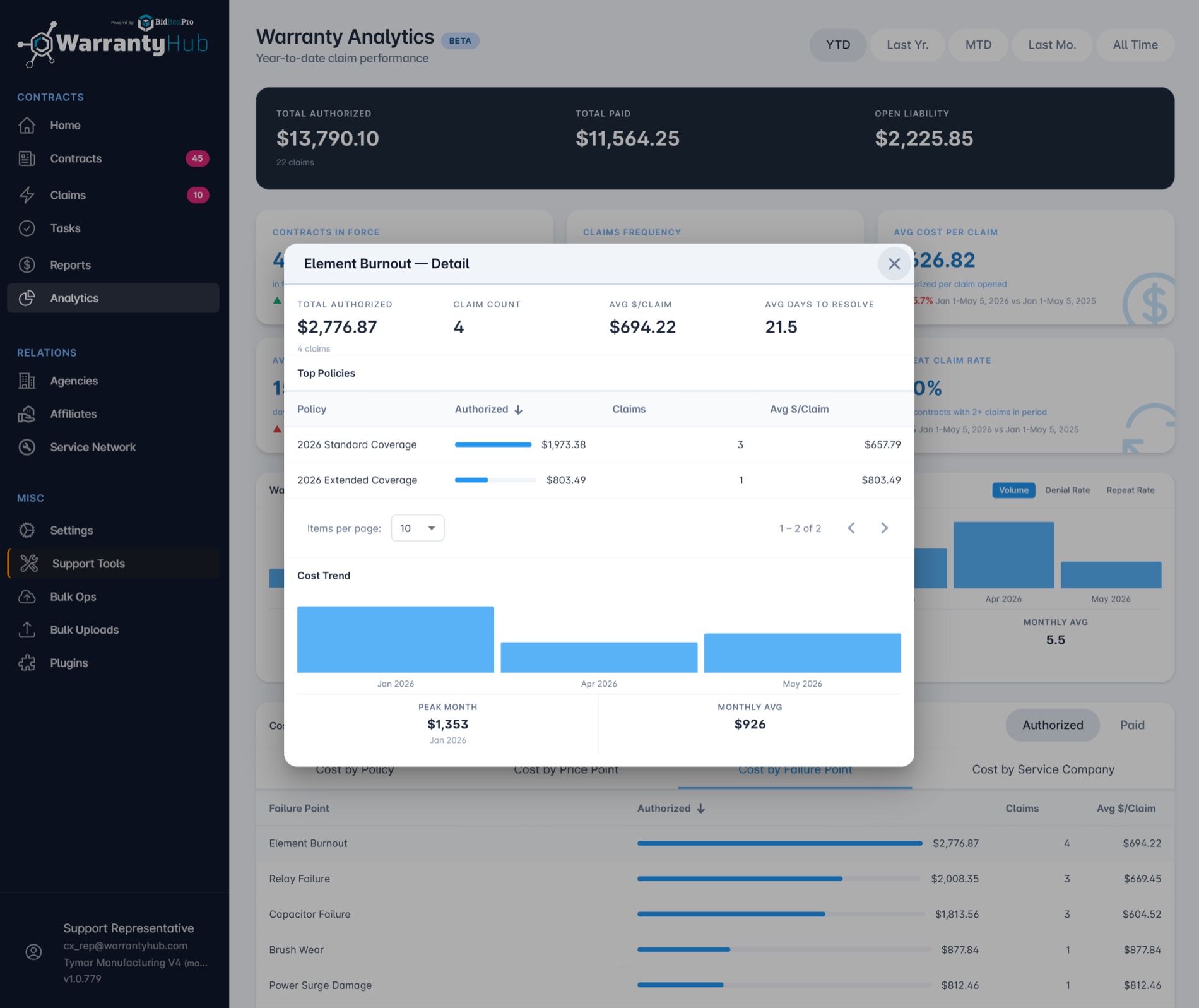 WarrantyHub warranty analytics dashboard showing year-to-date claim performance, failure point analysis, and per-policy cost breakdown